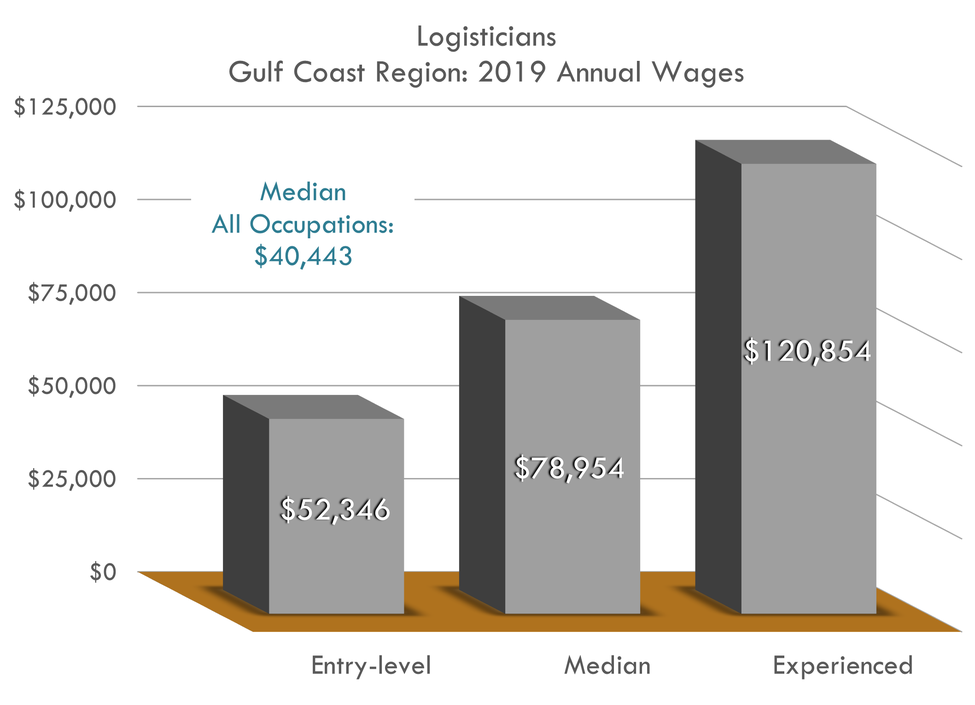 Entry $52,346 Median $78,954 Experienced $120,854