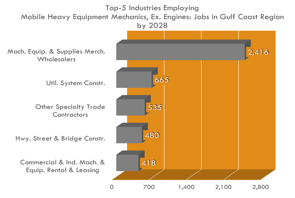 Top 5 Industries for Mobile Heavy Equipment Mechanics