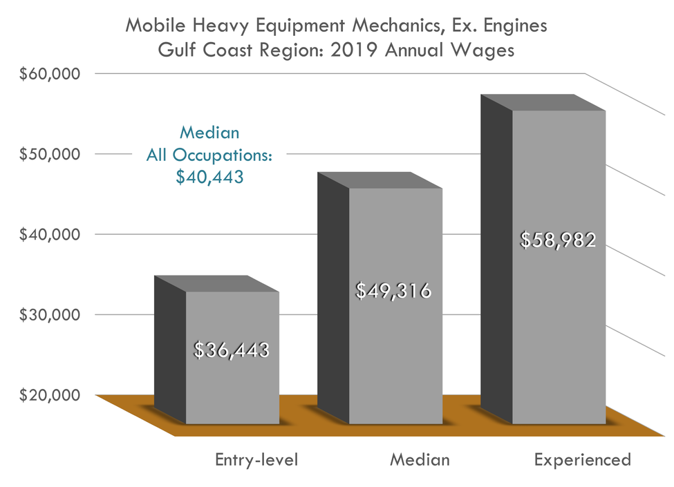 Entry $36,443 Median $49,316 Experienced $58,982